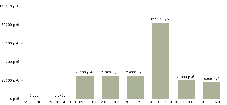 Вакансии специалист в отдел документации Татарстан - Медиана зарплат специалист в отдел документации Татарстан за 2 месяца