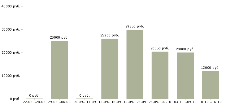 Вакансии специалист для работы на пк в Саранске - Медиана зарплат специалист для работы на пк в Саранске за 2 месяца