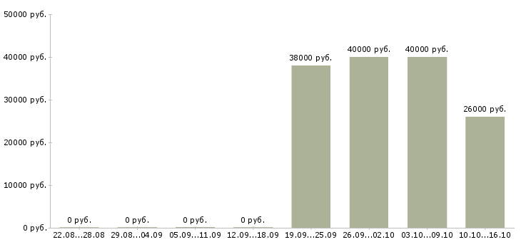 Вакансии специалист информационного обслуживания Татарстан - Медиана зарплат специалист информационного обслуживания Татарстан за 2 месяца