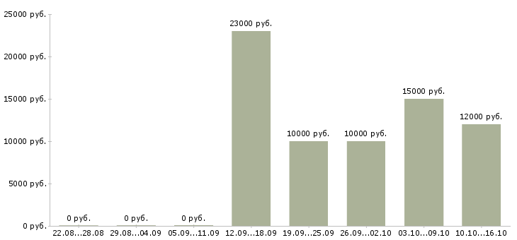 Вакансии специалист информационной базы в Барнауле - Медиана зарплат специалист информационной базы в Барнауле за 2 месяца