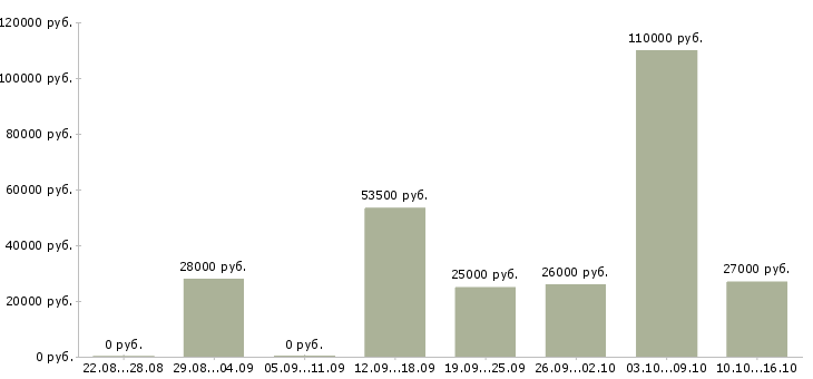 Вакансии специалист по административной работе в Новосибирске - Медиана зарплат специалист по административной работе в Новосибирске за 2 месяца