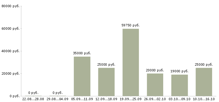 Вакансии специалист по ведению документооборота Татарстан - Медиана зарплат специалист по ведению документооборота Татарстан за 2 месяца