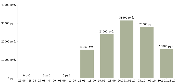 Вакансии специалист по интернет продажам в Мурманске - Медиана зарплат специалист по интернет продажам в Мурманске за 2 месяца