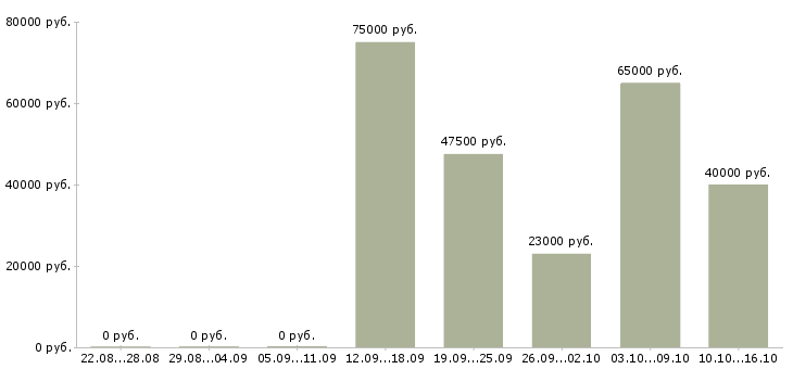 Вакансии специалист по организационному развитию Санкт-петербург - Медиана зарплат специалист по организационному развитию Санкт-петербург за 2 месяца