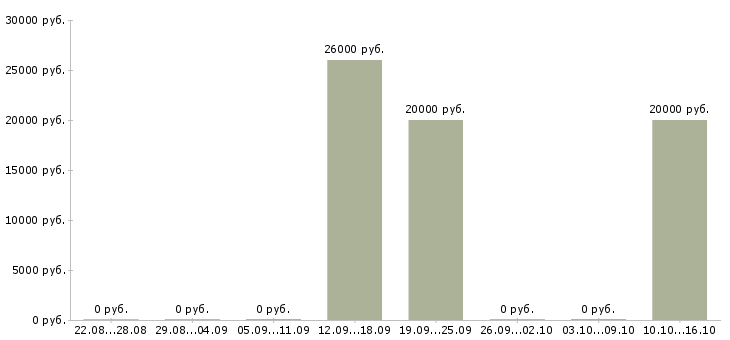 Вакансии специалист по предоставлению услуг в Кирове - Медиана зарплат специалист по предоставлению услуг в Кирове за 2 месяца