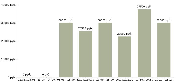 Вакансии специалист по работе с сайтом Набережные челны - Медиана зарплат специалист по работе с сайтом Набережные челны за 2 месяца