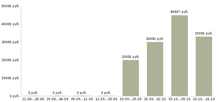 Вакансии специалист сферы образования в Сургуте - Медиана зарплат специалист сферы образования в Сургуте за 2 месяца