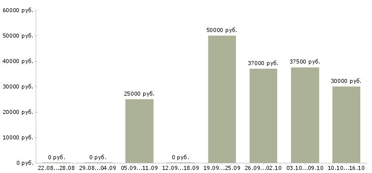 Вакансии телефонный консультант Якутия - Медиана зарплат телефонный консультант Якутия за 2 месяца