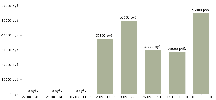 Вакансии территориальный управляющий магазинами Санкт-петербург - Медиана зарплат территориальный управляющий магазинами Санкт-петербург за 2 месяца