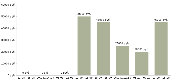 Вакансии технический менеджер проектов в Волгограде - Медиана зарплат технический менеджер проектов в Волгограде за 2 месяца