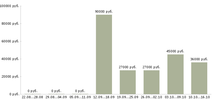 Вакансии требуется комплектовщик в Череповце - Медиана зарплат требуется комплектовщик в Череповце за 2 месяца