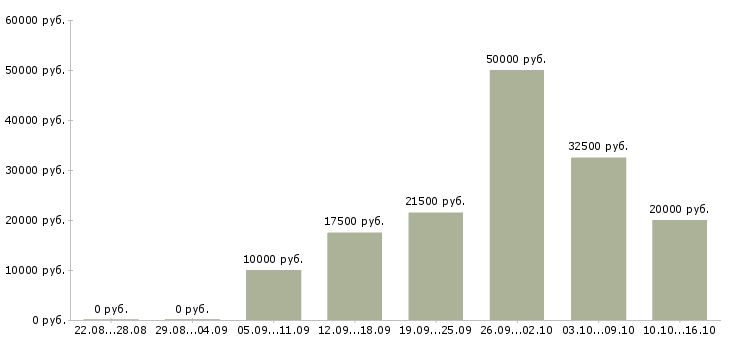 Вакансии требуется оператор на дому Ростов-на-дону - Медиана зарплат требуется оператор на дому Ростов-на-дону за 2 месяца