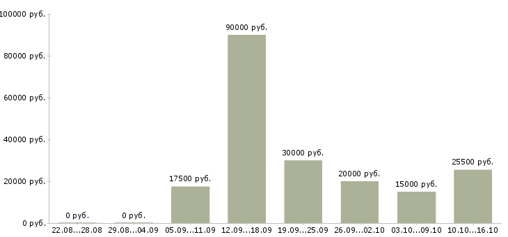 Вакансии требуется оператор пк Ростов-на-дону - Медиана зарплат требуется оператор пк Ростов-на-дону за 2 месяца