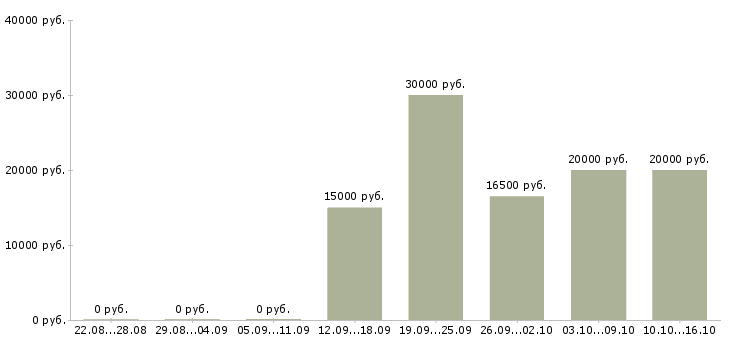 Вакансии требуется сотрудник для интернет магазина Мордовия - Медиана зарплат требуется сотрудник для интернет магазина Мордовия за 2 месяца