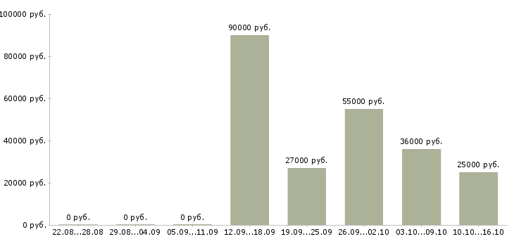 Вакансии требуются комплектовщики в Химках - Медиана зарплат требуются комплектовщики в Химках за 2 месяца