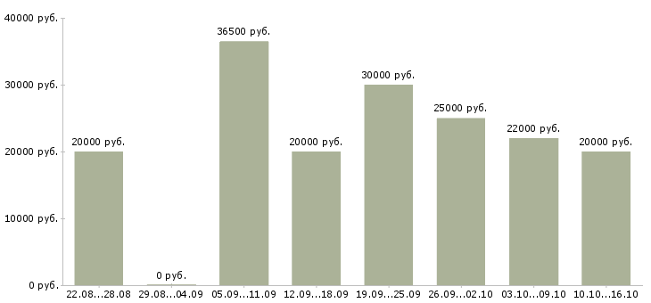 Вакансии требуются сотрудники в интернет магазин в Вологде - Медиана зарплат требуются сотрудники в интернет магазин в Вологде за 2 месяца