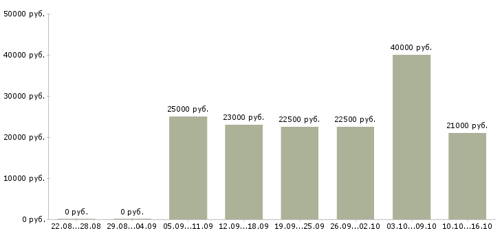 Вакансии требуются удаленные сотрудники Карелия - Медиана зарплат требуются удаленные сотрудники Карелия за 2 месяца