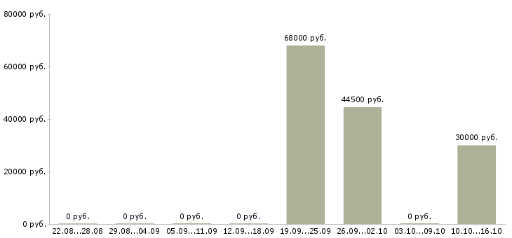 Вакансии фасовщицы вахтовым методом в Владимире - Медиана зарплат фасовщицы вахтовым методом в Владимире за 2 месяца