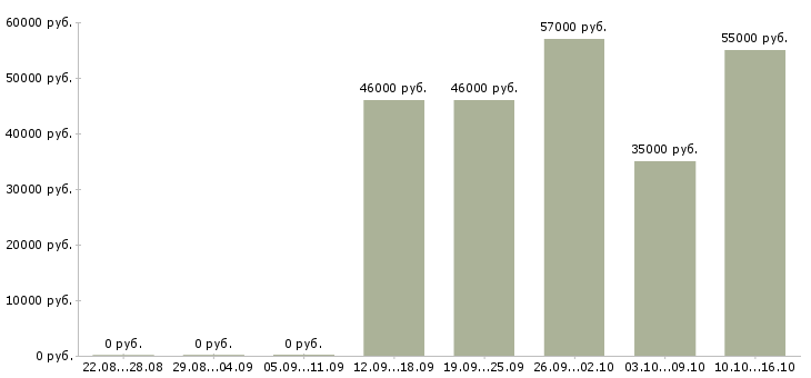 Вакансии фрезеровщик 5 разряда в Брянске - Медиана зарплат фрезеровщик 5 разряда в Брянске за 2 месяца