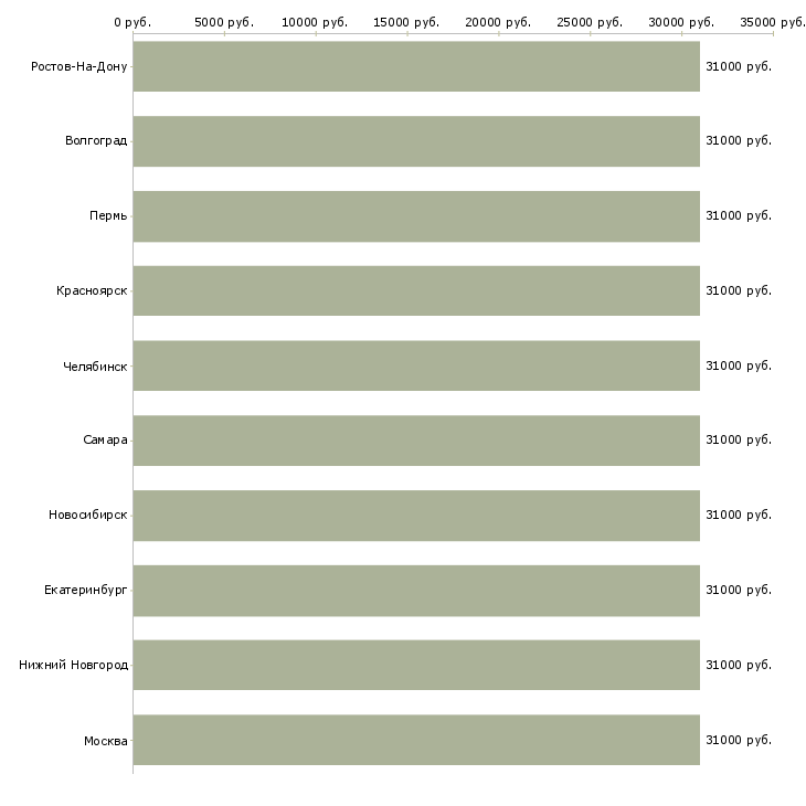 Поиск работы бухгалтер 3 категории-Медиана зарплаты для вакансии «бухгалтер 3 категории» в других городах