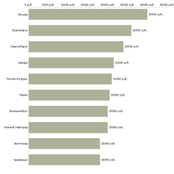 Поиск работы диспетчер телефонный-Медиана зарплаты для вакансии «диспетчер телефонный» в других городах