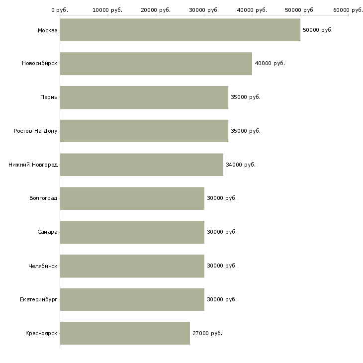 Поиск работы менеджер по договорной работе-Медиана зарплаты для вакансии «менеджер по договорной работе» в других городах