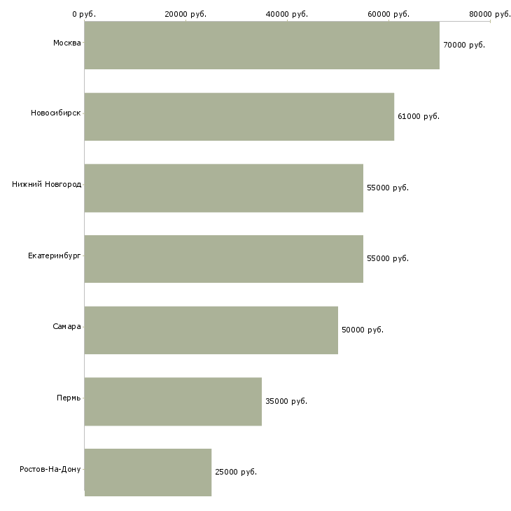 Поиск работы руководитель отдела тестирования-Медиана зарплаты для вакансии «руководитель отдела тестирования» в других городах