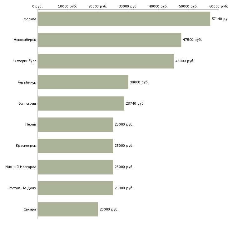 Поиск работы специалист по сопровождению проектов-Медиана зарплаты для вакансии «специалист по сопровождению проектов» в других городах