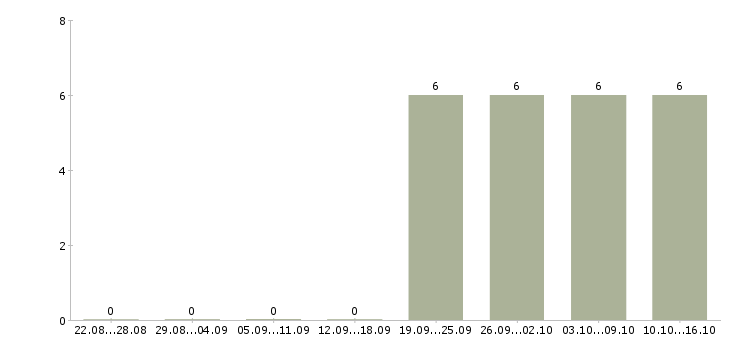 Работа менеджер торговой точки Дагестан - Число вакансий Дагестан по специальности менеджер торговой точки за 2 месяца