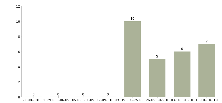 Работа сотрудники по работе с клиентами Ингушетия - Число вакансий Ингушетия по специальности сотрудники по работе с клиентами за 2 месяца