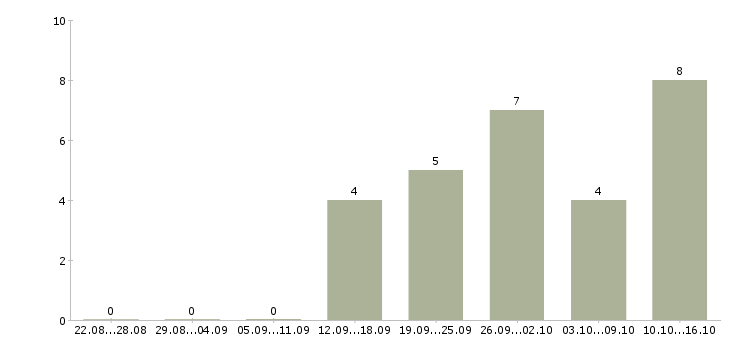 Работа менеджер по информационной работе Йошкар-ола - Число вакансий Йошкар-ола по специальности менеджер по информационной работе за 2 месяца