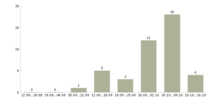 Работа требуются сотрудники удаленно Карелия - Число вакансий Карелия по специальности требуются сотрудники удаленно за 2 месяца