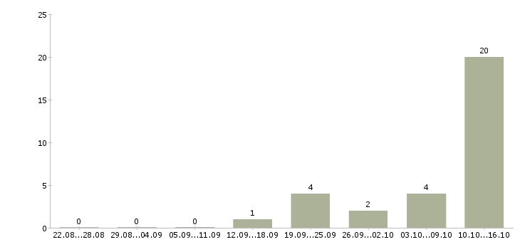 Работа оператор заявок Мордовия - Число вакансий Мордовия по специальности оператор заявок за 2 месяца