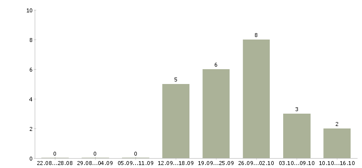 Работа требуется сотрудник для интернет магазина Мордовия - Число вакансий Мордовия по специальности требуется сотрудник для интернет магазина за 2 месяца