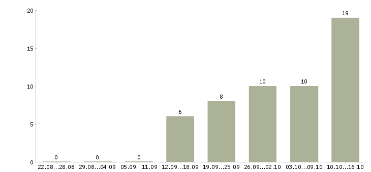 Работа рабочий в торговый зал Набережные челны - Число вакансий Набережные челны по специальности рабочий в торговый зал за 2 месяца