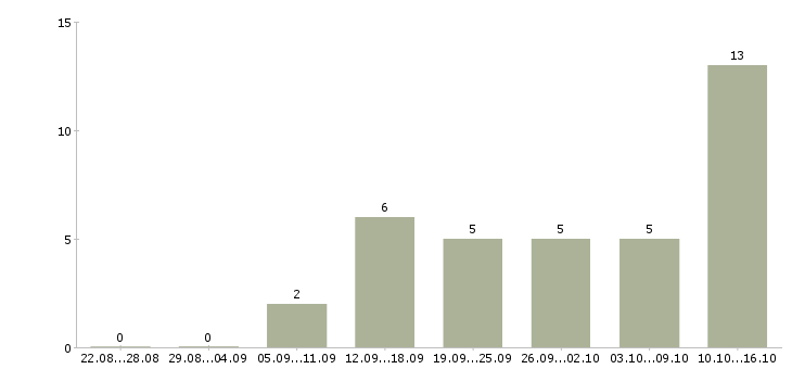 Работа специалист по работе с сайтом Набережные челны - Число вакансий Набережные челны по специальности специалист по работе с сайтом за 2 месяца