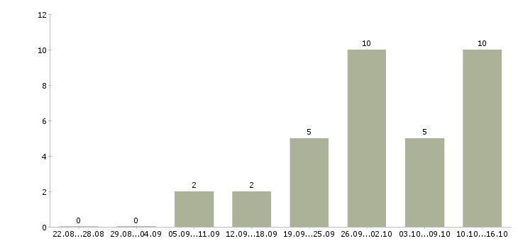 Работа специалисты для работы на дому Набережные челны - Число вакансий Набережные челны по специальности специалисты для работы на дому за 2 месяца