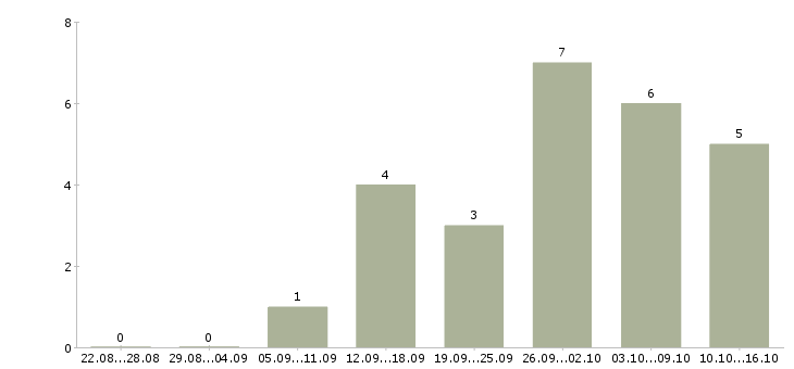 Работа требуется оператор на дому Ростов-на-дону - Число вакансий Ростов-на-дону по специальности требуется оператор на дому за 2 месяца
