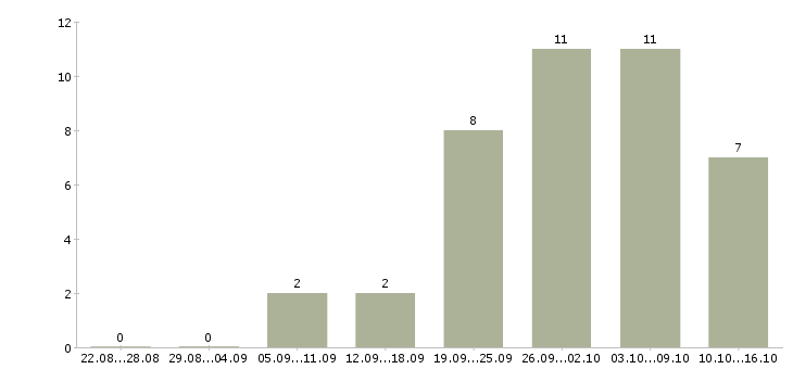 Работа требуется оператор пк Ростов-на-дону - Число вакансий Ростов-на-дону по специальности требуется оператор пк за 2 месяца