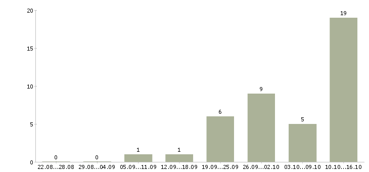 Работа дизайнер наружной рекламы Санкт-петербург - Число вакансий Санкт-петербург по специальности дизайнер наружной рекламы за 2 месяца