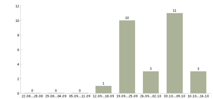 Работа монтажник слаботочных сетей Санкт-петербург - Число вакансий Санкт-петербург по специальности монтажник слаботочных сетей за 2 месяца