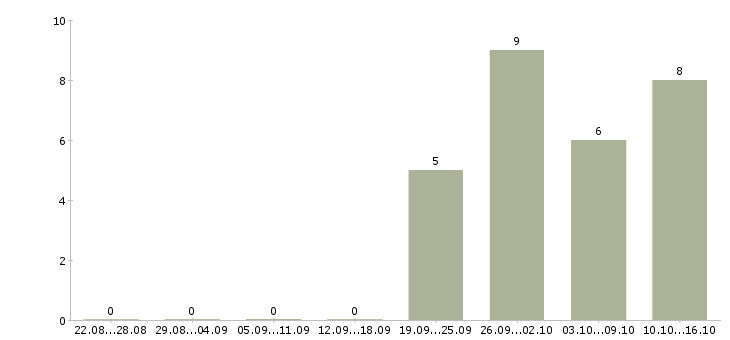 Работа руководитель отдела тестирования Санкт-петербург - Число вакансий Санкт-петербург по специальности руководитель отдела тестирования за 2 месяца