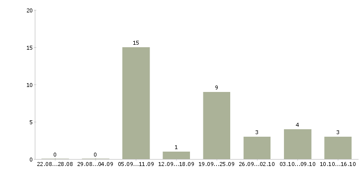 Работа водитель на man Татарстан - Число вакансий Татарстан по специальности водитель на man за 2 месяца