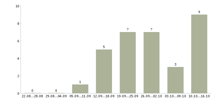 Работа диспетчер заявок Татарстан - Число вакансий Татарстан по специальности диспетчер заявок за 2 месяца