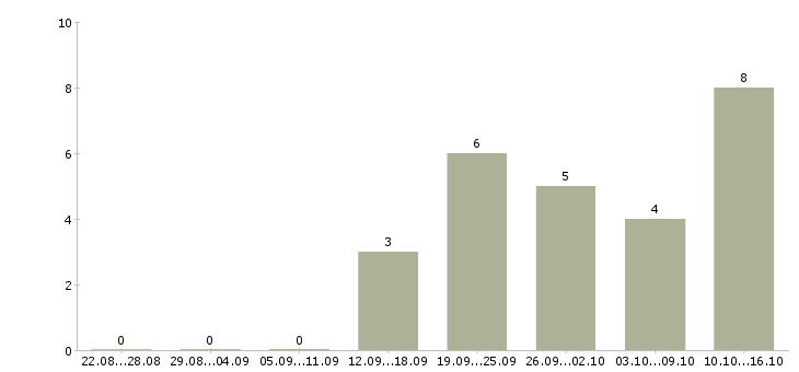 Работа менеджер отдела управления персоналом Татарстан - Число вакансий Татарстан по специальности менеджер отдела управления персоналом за 2 месяца