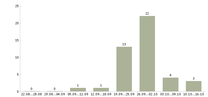 Работа работник на производство техники Татарстан - Число вакансий Татарстан по специальности работник на производство техники за 2 месяца