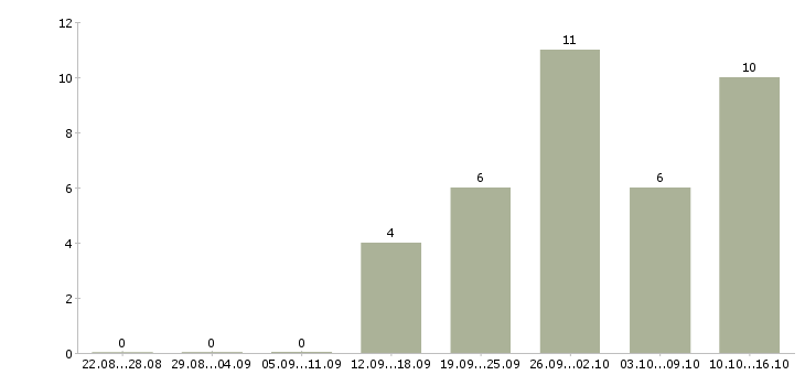 Работа руководитель направления развития бизнеса Татарстан - Число вакансий Татарстан по специальности руководитель направления развития бизнеса за 2 месяца
