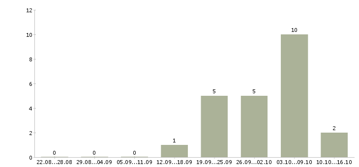Работа специалист информационного обслуживания Татарстан - Число вакансий Татарстан по специальности специалист информационного обслуживания за 2 месяца