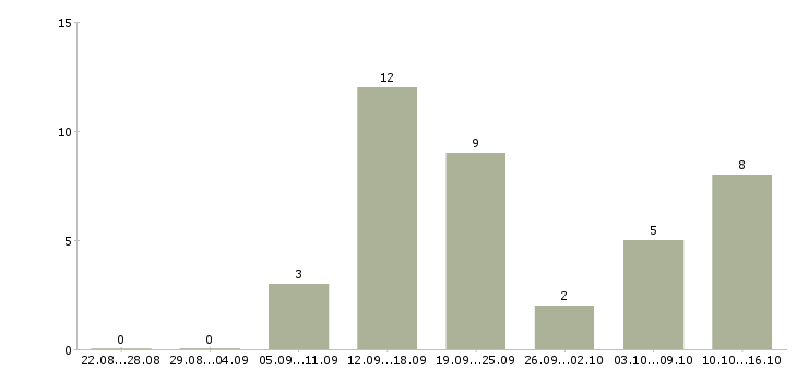 Работа телефонный консультант Якутия - Число вакансий Якутия по специальности телефонный консультант за 2 месяца