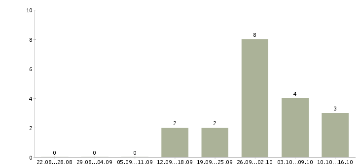 Работа руководитель управления продаж в Архангельске - Число вакансий в Архангельске по специальности руководитель управления продаж за 2 месяца